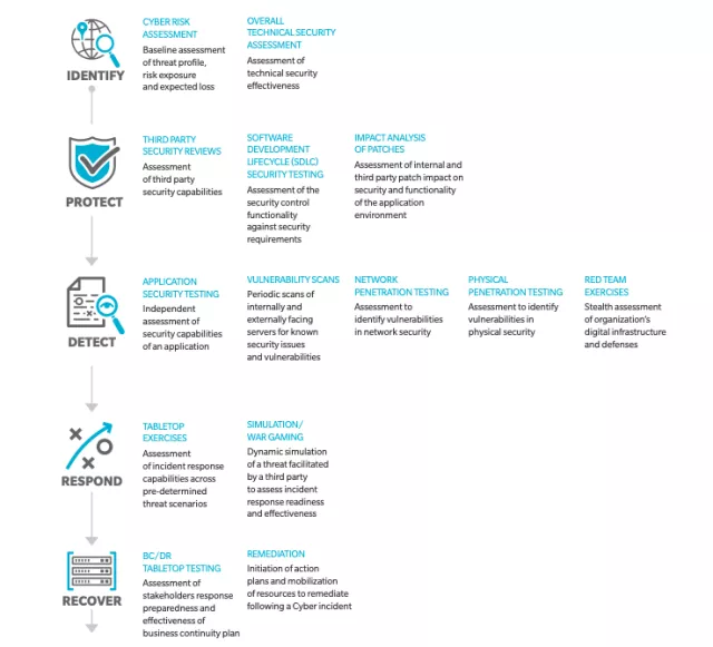 cyber control tests