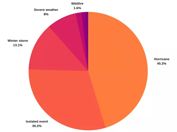 Agility's Event Type Chart