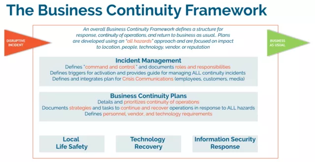 Business Continuity Framework Chart