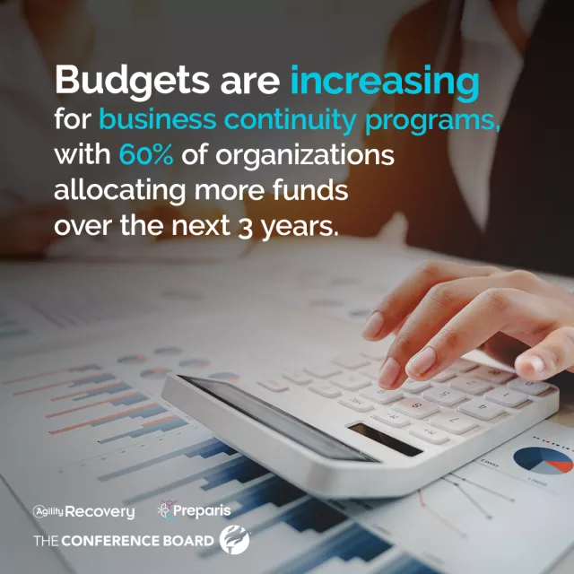 60% of organizations are increasing resiliency budgets